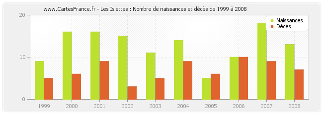 Les Islettes : Nombre de naissances et décès de 1999 à 2008
